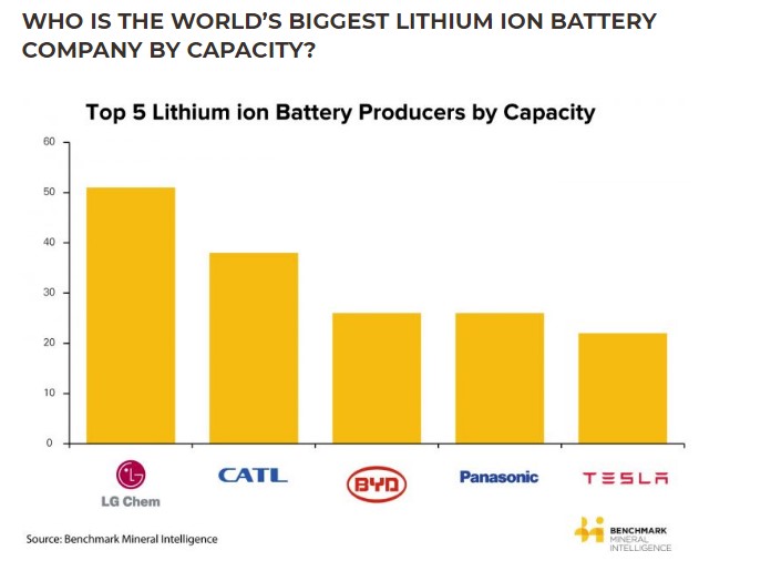 lithium battery producers, tesla, LG Chem, CATL, BYD, Panasonic