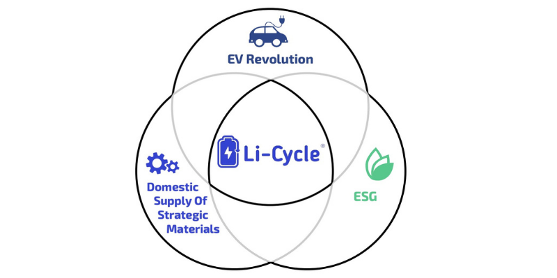 Venn diagram showing three sections: domestic supply of strategic materials, EV revolution and ESG. Li-Cycle is in the middle