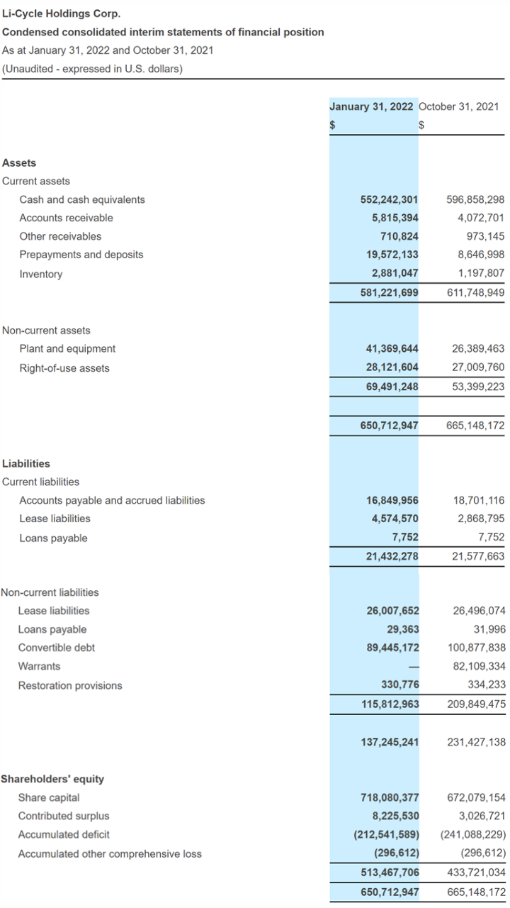 Condensed consolidated interim statements of financial position