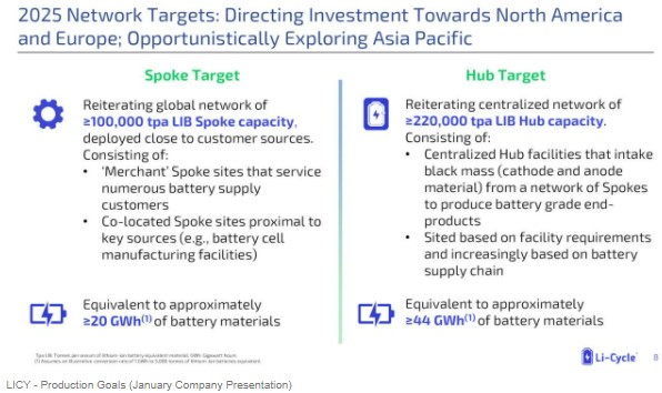 LICY 2025 network targets