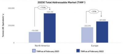 LICY total addressable market